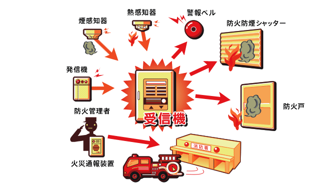 自動火災報知設備とは